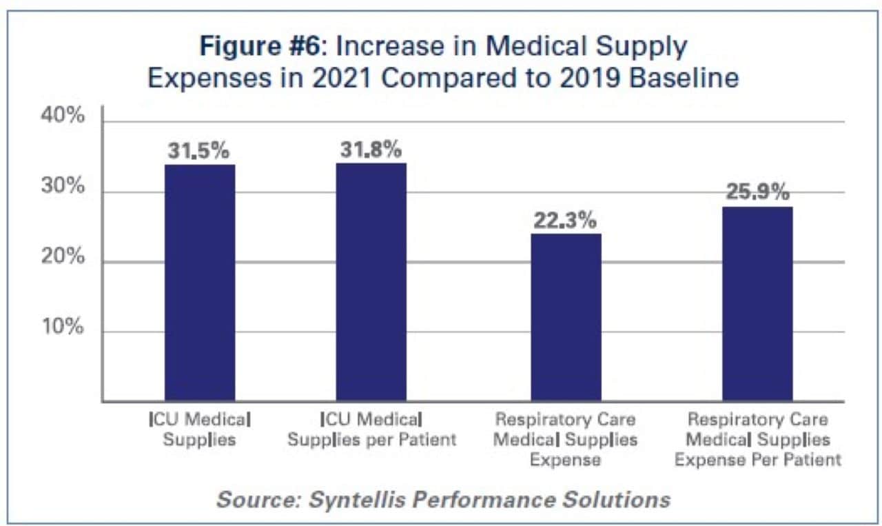 Hospitals Facing Rising Medical Supply & PPE Expenses