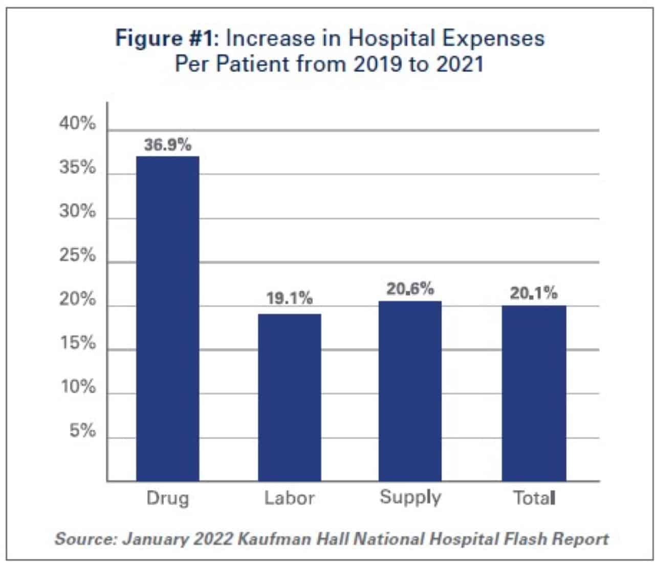 Hospital Workforce Expenses Increasing